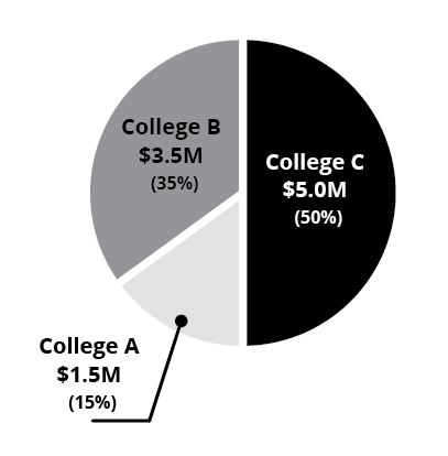 Pie chart demonstrating cost allocation to supporting units based on activity level