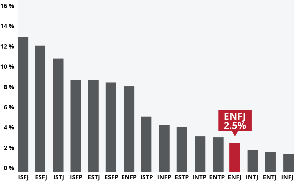 ENFJ bar graph