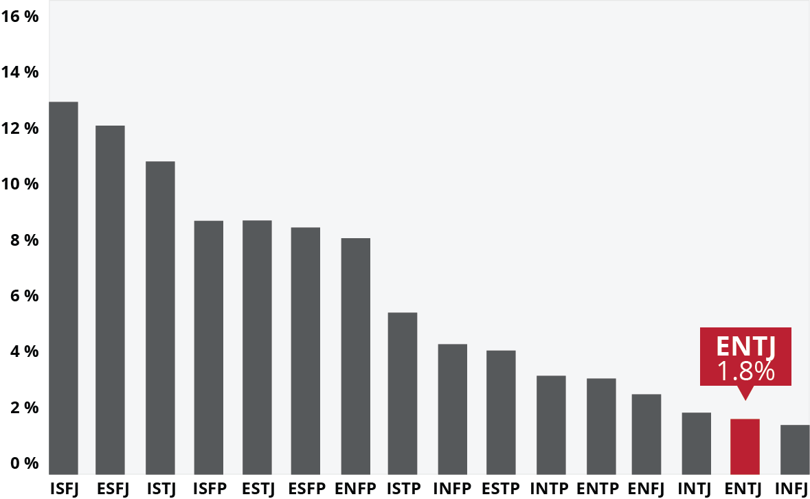 ENTJ bar graph