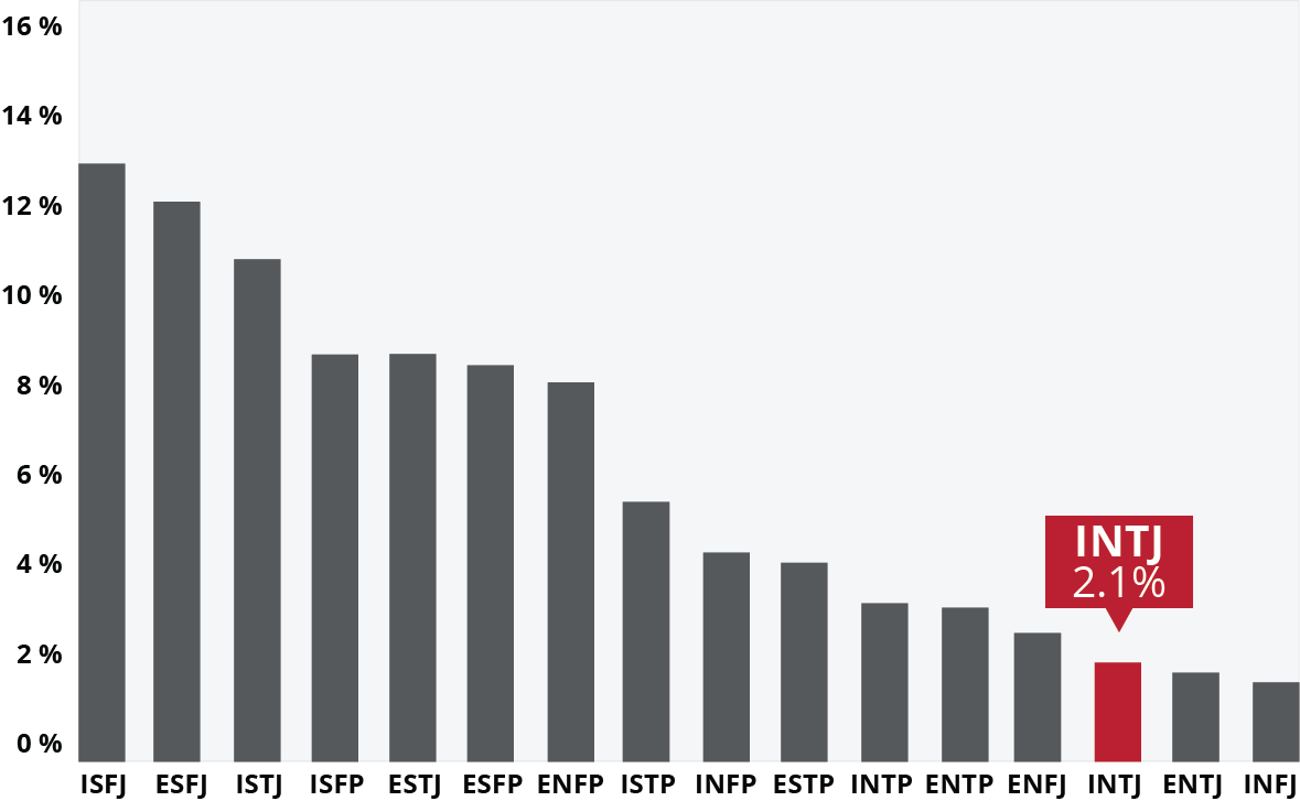 INTJ bar graph