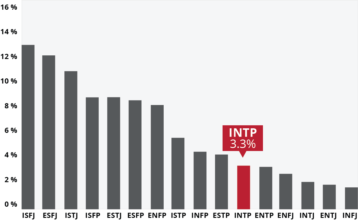 INTP bar graph