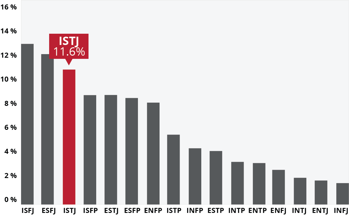 ISTJ bar graph