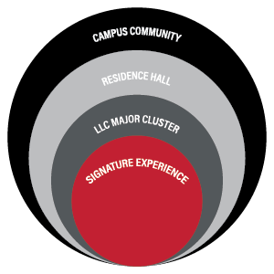 Concentric circles illustrating Ball State s community structure Campus Residence Hall LLC Signature Experience 