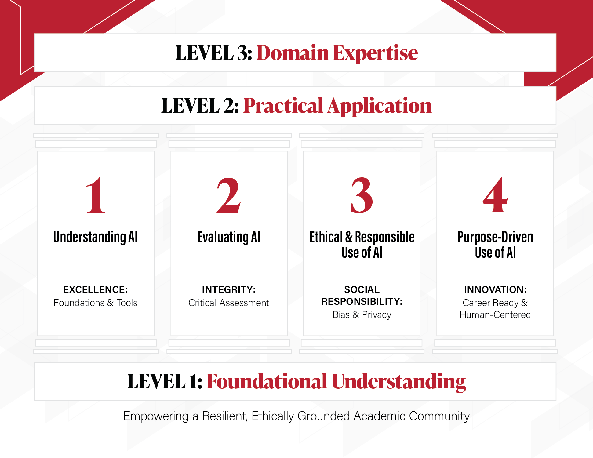 Diagram showing Ball State's AI Literacy Framework: four pillars — Understanding, Evaluating, Ethical Use, and Purpose-Driven Use of AI — nested within Level 2 (Practical Application), framed by Level 1 (Foundational Understanding) and Level 3 (Domain Expertise).