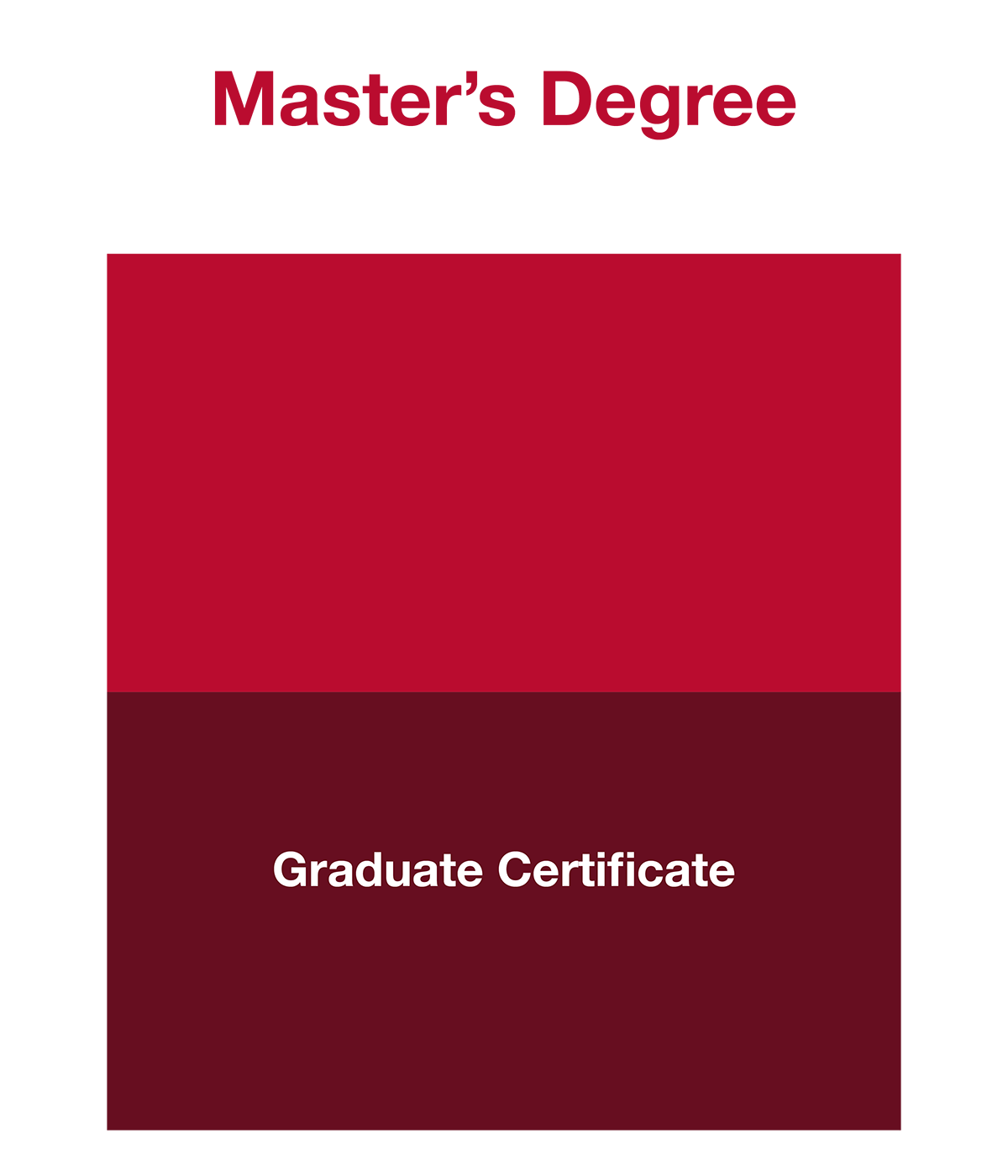 Graphic of a column representing the credit relationship between master's degree and graduate certificate