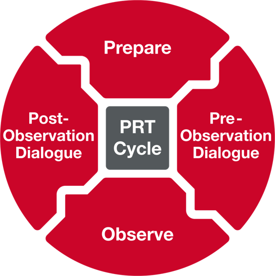 PRT Cycle: Prepare, Pre-Observation Dialogue, Observe, Post-Observation Dialogue