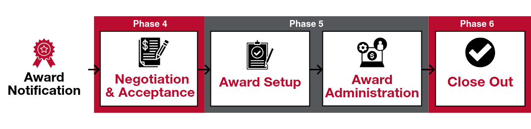 Flowchart illustrating the Sponsored Projects Administration post-award process from award notification through negotiation and acceptance, award setup, award administration, and closeout.