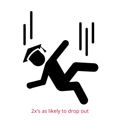 Students from foster care are twice as likely to drop out