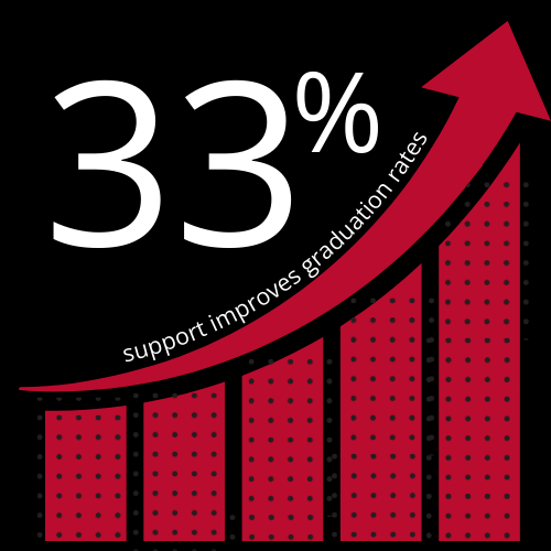 33% more likely to graduate when supported