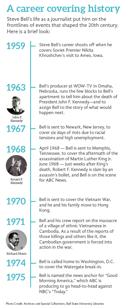 Steve Bell career timeline